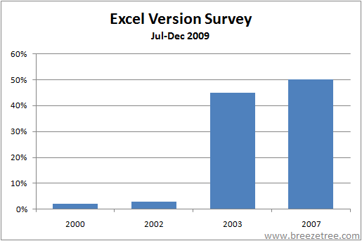 Excel Version Survey - 2nd half 2009