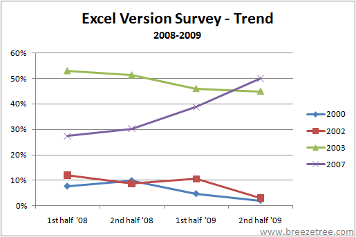 Excel Version Trend 2008-2009