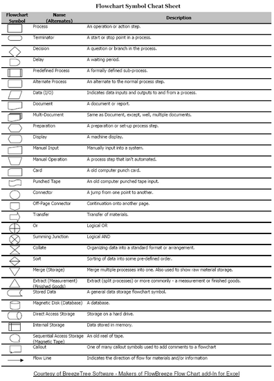 Flow Chart Symbols