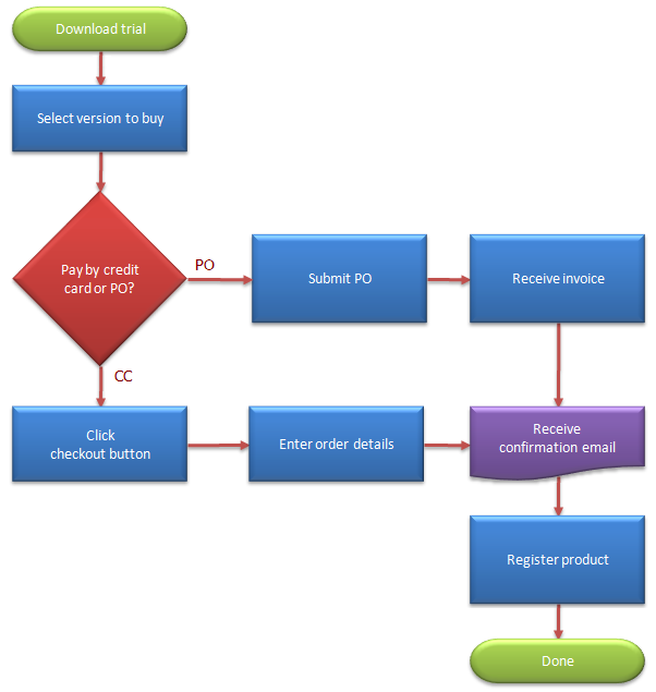 Free Decision Tree Programs