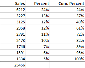 Sum and Percentage Output