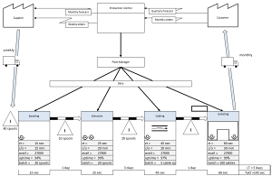 Simple Present State VSM Sample