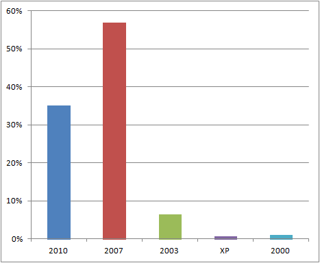 2011 Excel Version Survey