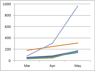 7 articles: 3 months of data