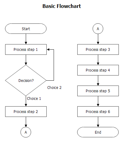 Easy Process Flow Chart