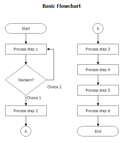 Simple Process Flow Chart Examples