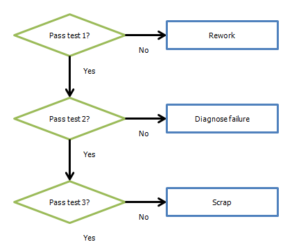 Decision Block Flow Chart