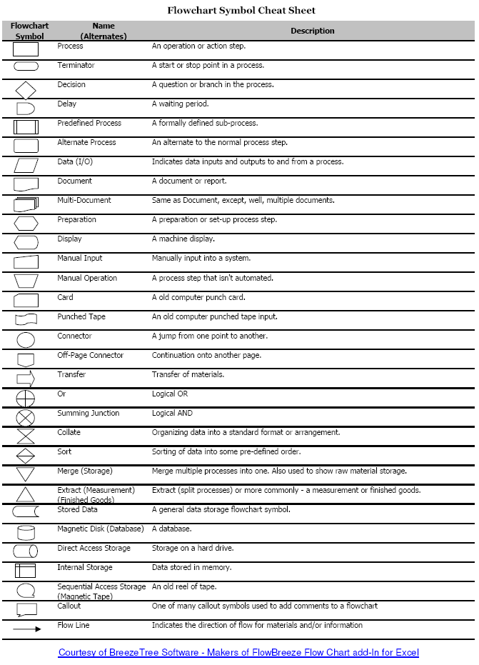 Flow Chart Signs And Symbols