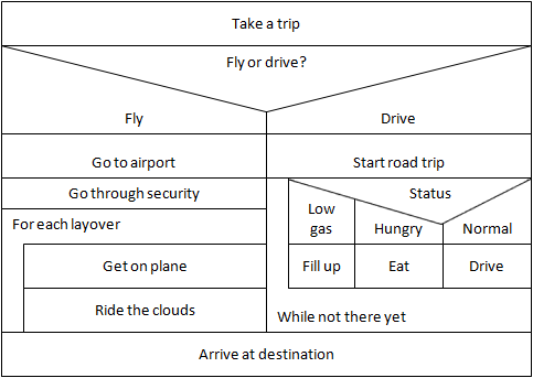 nassi shneiderman diagram