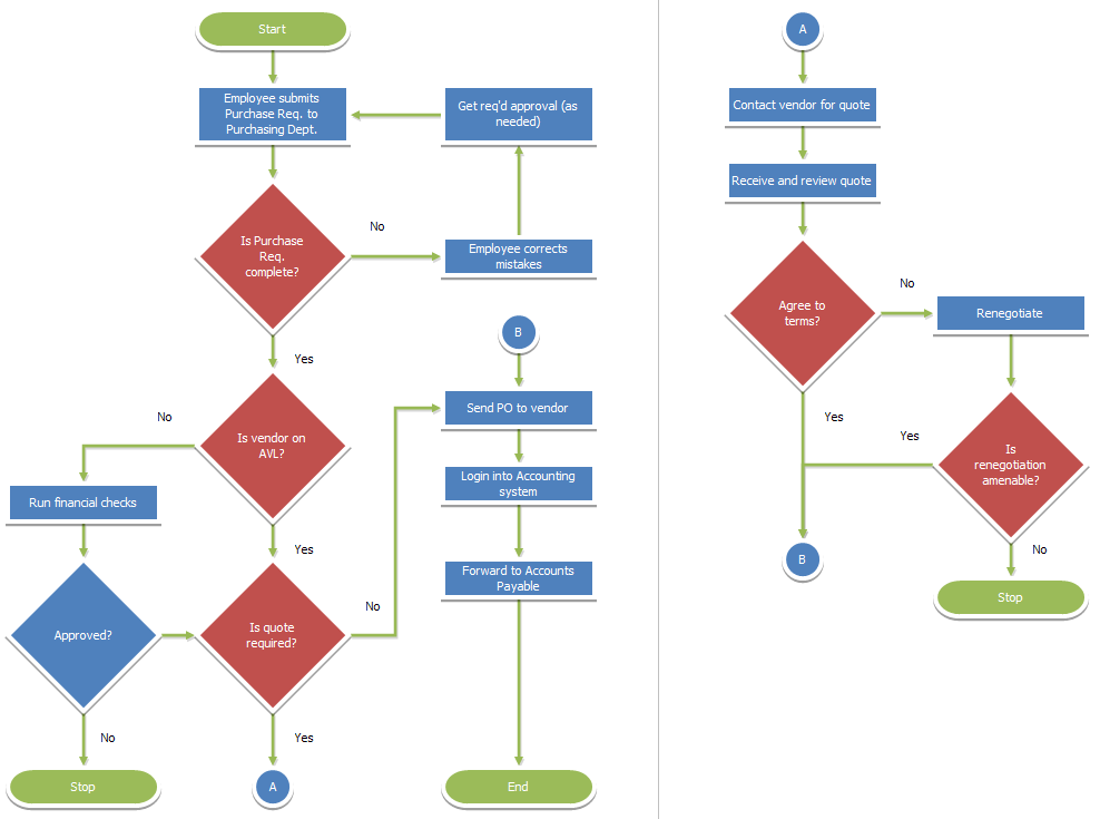 Work Process Flow Chart Examples