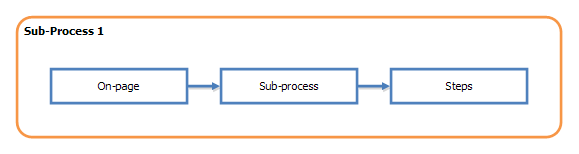 grouped sub-process