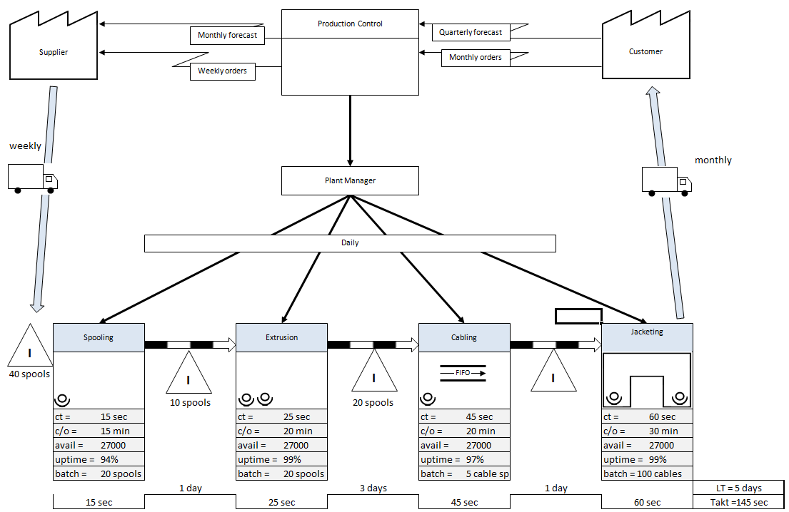 How To Make Process Flow Chart In Excel