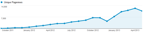 Word article pageviews